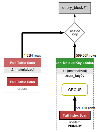 MySQL 5.7 derived 테이블 쿼리의 성능향상 : 네이버 블로그