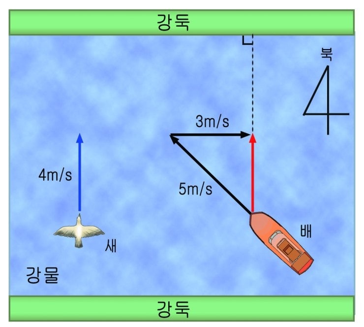 [1장 속력가속도상대속도] 상대속도 : 네이버 블로그