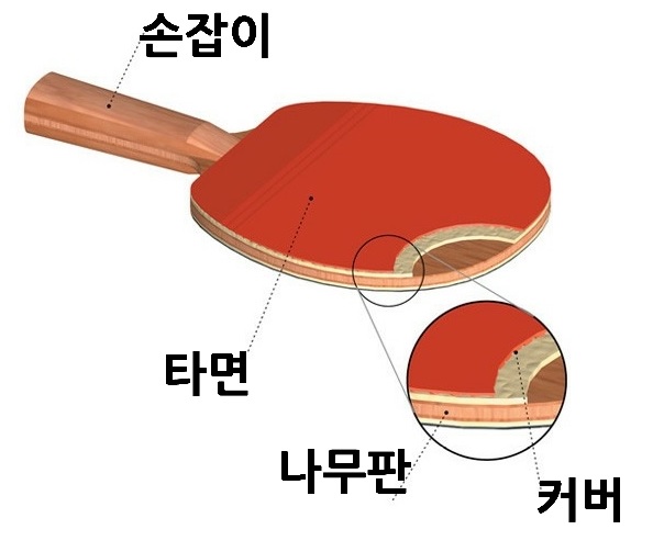 탁구의 시작! 탁구라켓 종류와 그립종류 : 네이버 블로그