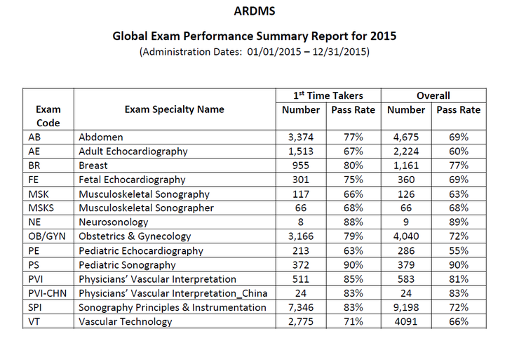2015 ARDMS 합격률 : 네이버 블로그