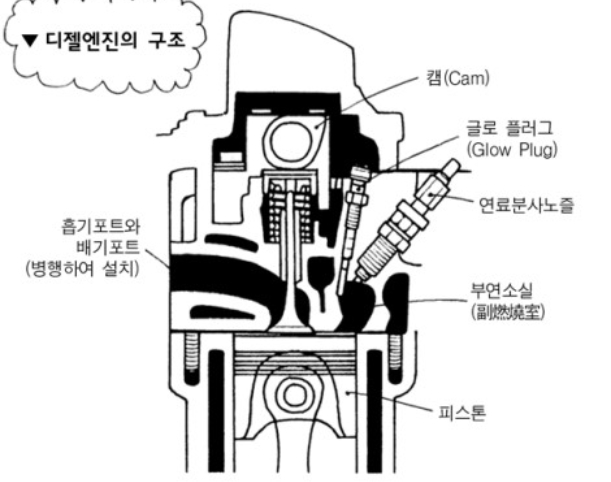 디젤엔진의 구조와 작동원리 디젤엔진과 가솔린엔진의 차…
