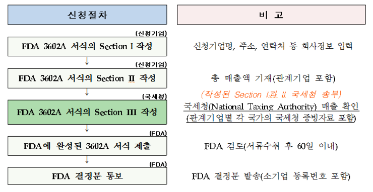 [IF] 미국 FDA(식품의약국) 소기업 적격 확인 제도 및 절차 : 네이버 블로그