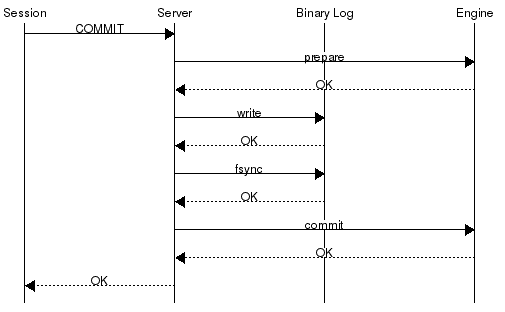 group commit, binary log, sync_binlog : 네이버 블로그