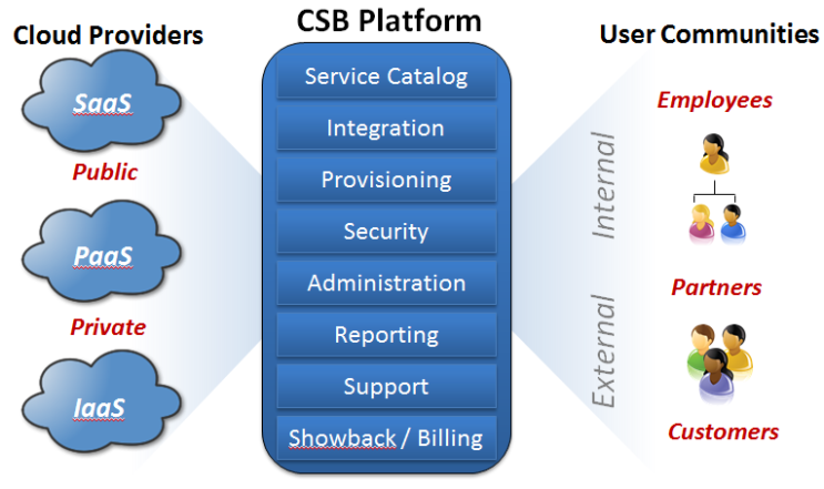 CSB(Cloud Services Brokerage) Inter Cloud : 네이버 블로그