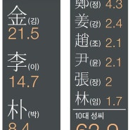 한국인 45%가 김·이·박씨…한자 없는 성씨가 4075개 - 퍼온글