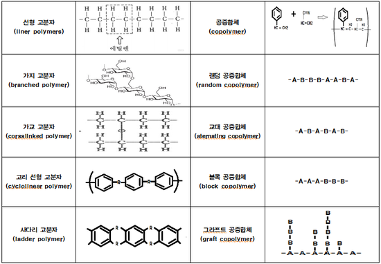 단량체의 종류