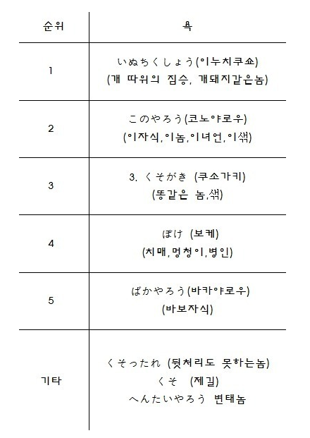일본에서의 심한 욕 Top 5 : 네이버 블로그