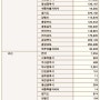 <통계청> 2015 인구-성씨-본관 전수조사 공표...