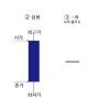 주가 움직임의 기록 - 캔들