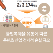 2015년 불법복제물 유통에 따른 콘텐츠 산업 경제적 손실 규모