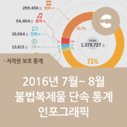 2016년 7월, 8월 불법복제물 단속 통계 인포그래픽