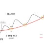 주가의 움직임의 기록 - 이동평균선(3)