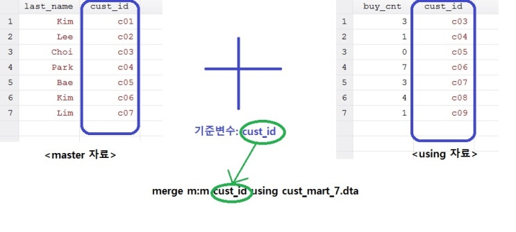 [Stata] merge -Inner Join, Outer Join, Left Join, Right Outer Join ...