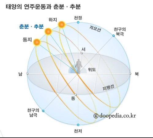오늘은 추분~~ 가을의 절반 추분~~ : 네이버 블로그