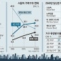 2040년 서울에선 50대도 젊은이 (동아일보 16.09.27)