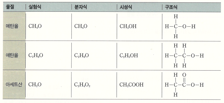 화학식의 의미와 종류 : 네이버 블로그