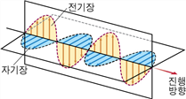 3-2-1. 전자기파의 종류와 특성 : 네이버 블로그
