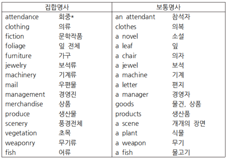일반명사와 집합명사에 대해서 알아봐요! (feat. 가산명사) : 네이버 블로그