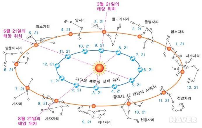 '황도(黃道) 12궁(宮)'과 '60갑자 12지지'의 분포 고찰(考察) : 네이버 블로그