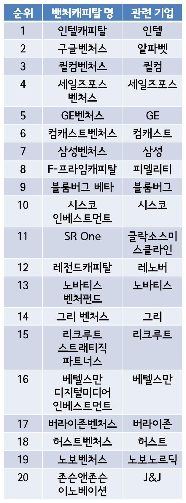 세계 벤처캐피탈 순위 TOP20 : 네이버 블로그