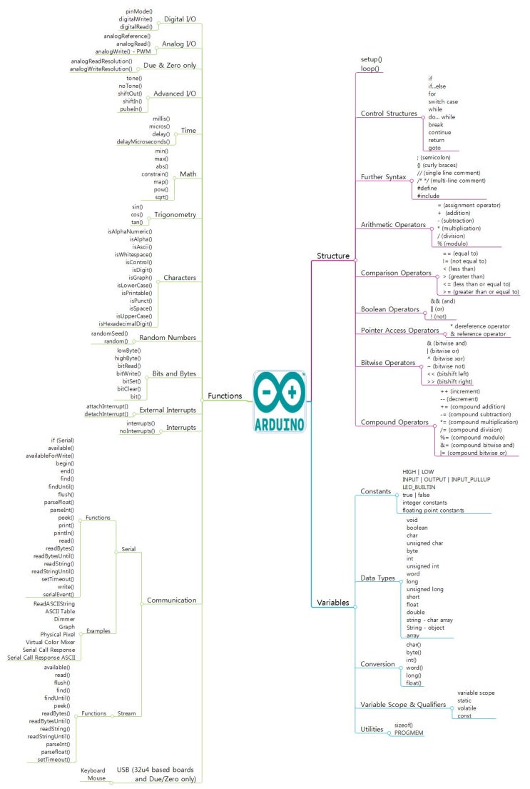 (마인드맵) Arduino Language Reference : 네이버 블로그