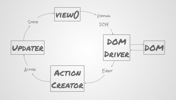 MVC is Dead What comes next?(MVC 다음 모델은?) : 네이버 블로그