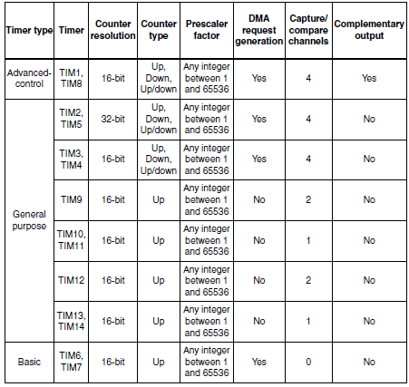 Lab 7 : General Purpose Timer Interrupt Example : 네이버 블로그