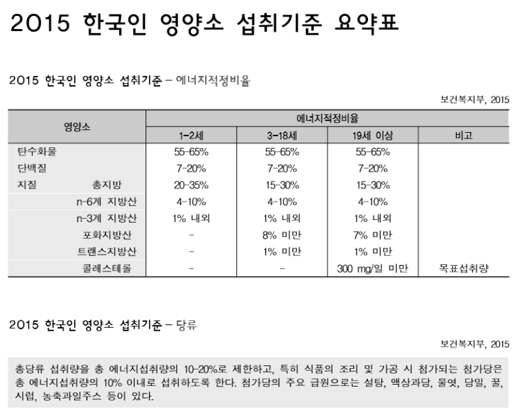 2015 한국인 영양소 섭취기준 - 에너지, 다량 영양소, 수분 및 식이섬유 : 네이버 블로그