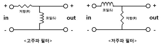 고주파필터와 저주파필터의 음양순환 : 네이버 블로그