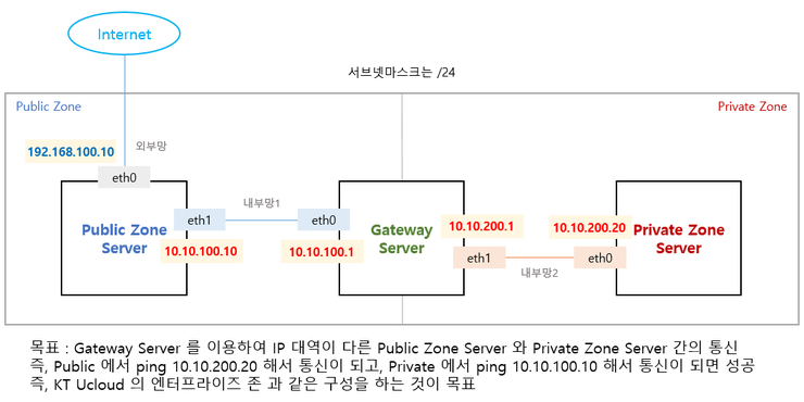 [CentOS 6] Gateway 서버를 활용한 Public & Private zone 구성 : 네이버 블로그