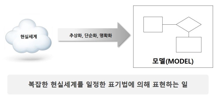 데이터 모델링이란? : 네이버 블로그