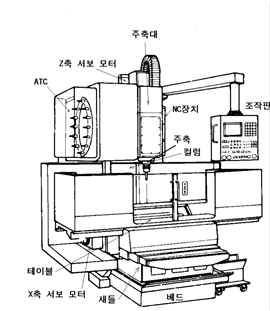 CNC G코드 일람표 : 네이버 블로그