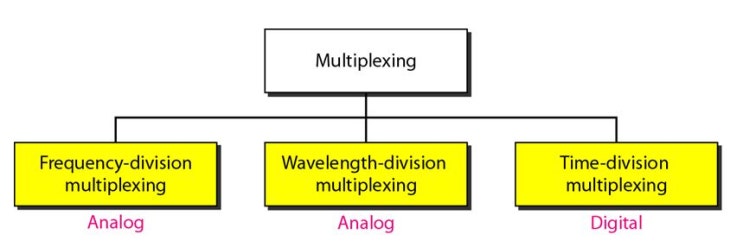 [ 네트워크 기초 ] 멀티플렉싱(Multiplexing)