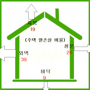 겨울철 단독주택 난방비 절감을 위한 벽지 에피론엠보스