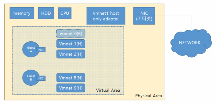 VMware의 VMnet 네트워크 : 네이버 블로그