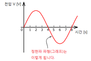 11. 정현파 교류 전압 파형의 최대치 와 실효치 : 네이버 블로그
