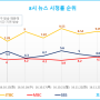 8시 뉴스 시청률 순위 :: JTBC VS MBC VS SBS