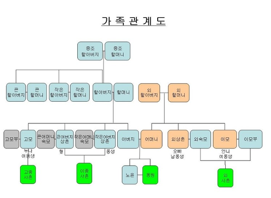 가족 관계도 : 네이버 블로그
