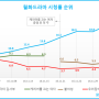 월화드라마 시청률 순위 :: 낭만닥터 김사부 vs 불야성