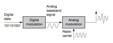Analog&Digital data / Signal / Modulation : 네이버 블로그