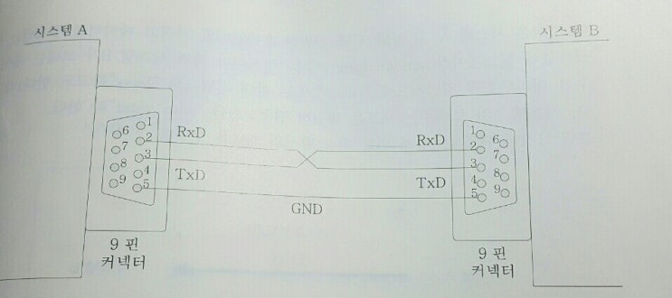 * Asynchronous Serial Transmission : 네이버 블로그