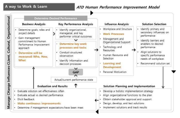 ATD HPI(Human Performance Improvement) Model 에서의 CoP / 소셜러닝 : 네이버 블로그
