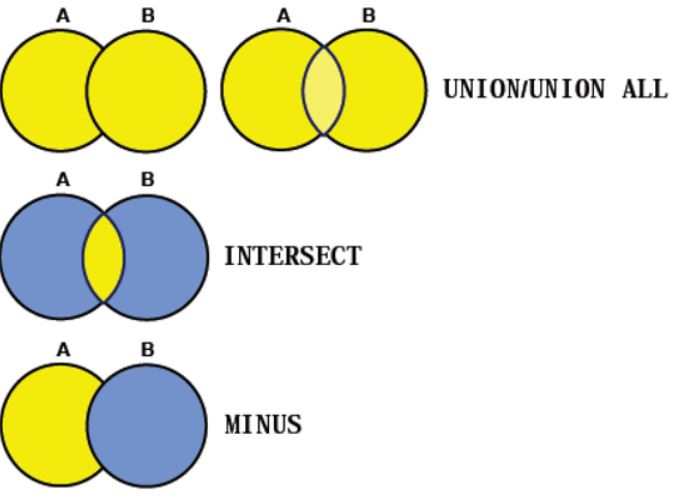 오라클 집합 연산자(UNION/UNION ALL, INTERSECT, MINUS) : 네이버 블로그