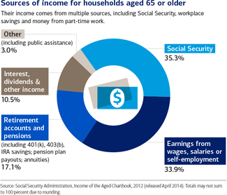 미국 은퇴자들의 생활비 : 네이버 블로그