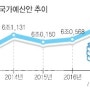 2017년 전북권 국가예산