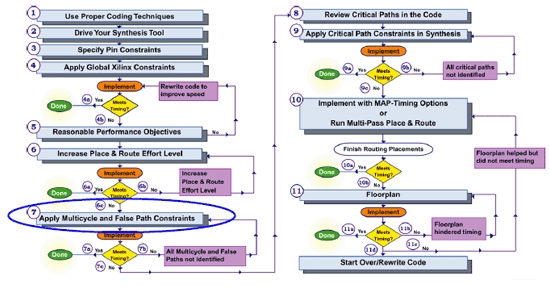 Xilinx Timing Closure - 9. Apply Multicycle and False Path Constraints ...