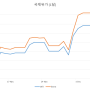 [주간자본시장] 11월 28일주 + 12월 5일주(~12월 9일)