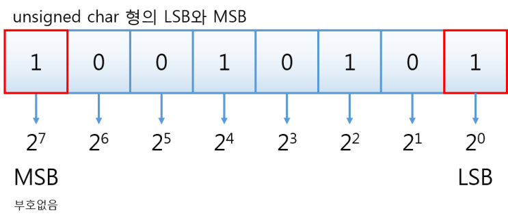 LSB와 MSB란 무엇인가? : 네이버 블로그