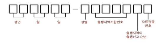 주민등록번호(RRN : Resident Registration Number) 생성 원리 : 네이버 블로그