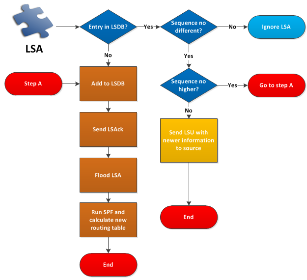 OSPF의 LSA, LSDB에 대한 설명 : 네이버 블로그